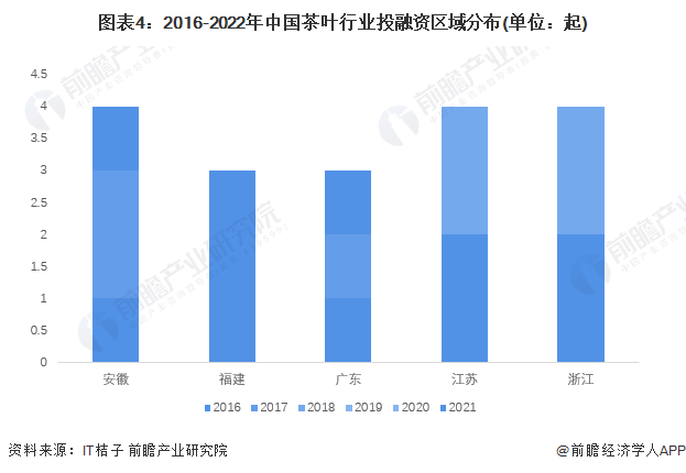 圖表4：2016-2022年中國茶葉行業投融資區域分布(單位：起)