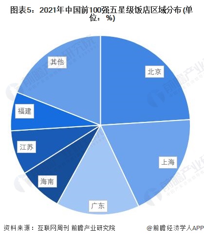 图表5：2021年中国前100强五星级饭店区域分布(单位：%)