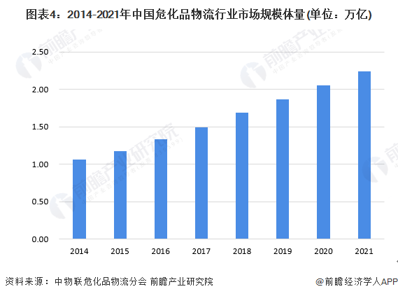 图表4：2014-2021年中国危化品物流行业市场规模体量(单位：万亿)