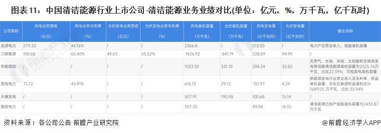 图表11：中国清洁能源行业上市公司-清洁能源业务业绩对比(单位：亿元，%，万千瓦，亿千瓦时)