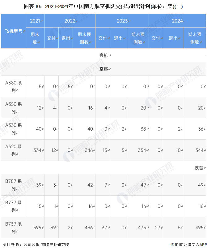 图表10：2021-2024年中国南方航空机队交付与退出计划(单位：架)(一)