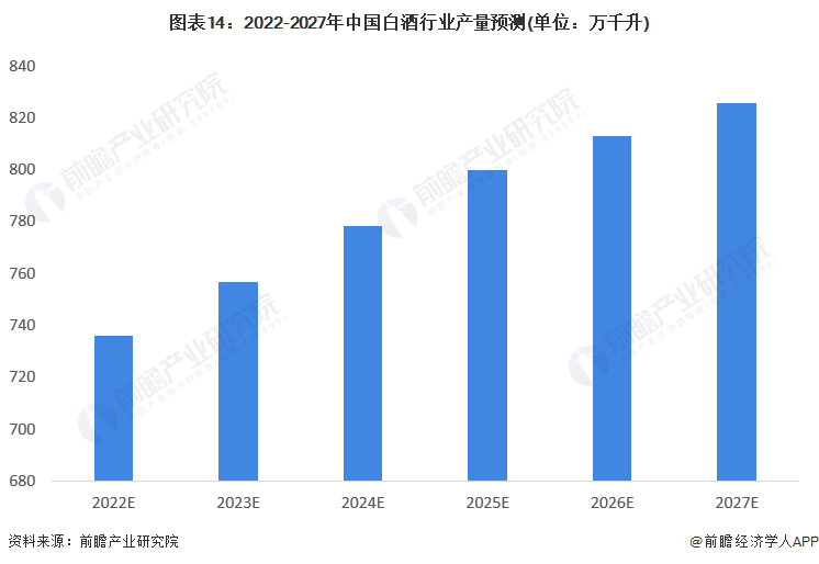 图表14：2022-2027年中国白酒行业产量预测(单位：万千升)