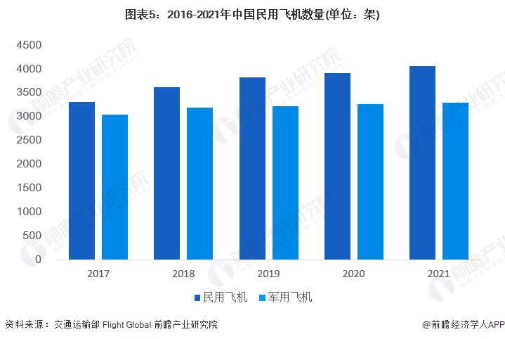 图表5：2016-2021年中国民用飞机数量(单位：架)