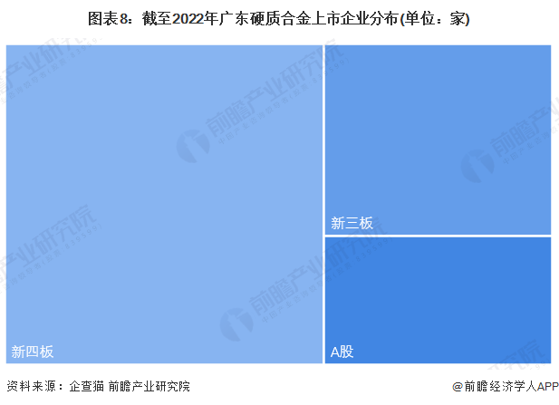 图表8：截至2022年广东硬质合金上市企业分布(单位：家)