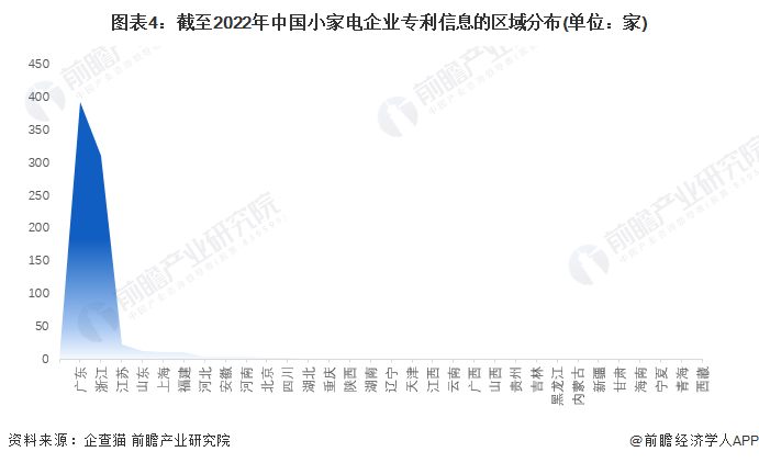 圖表4：截至2022年中國小家電企業專利信息的區域分布(單位：家)