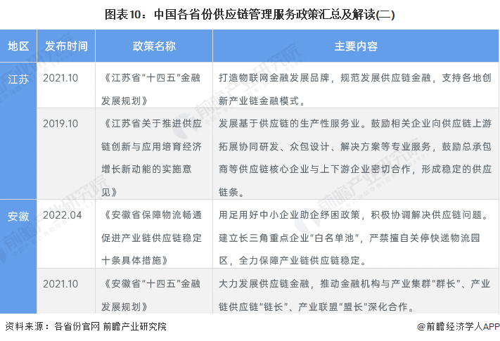圖表10：中國各省份供應鏈管理服務政策匯總及解讀(二)