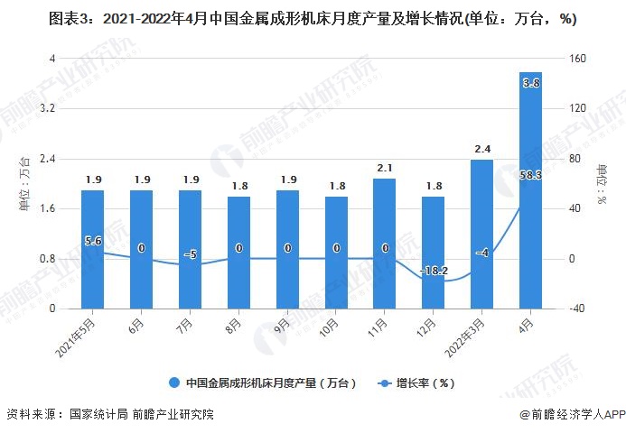 图表3：2021-2022年4月中国金属成形机床月度产量及增长情况(单位：万台，%)