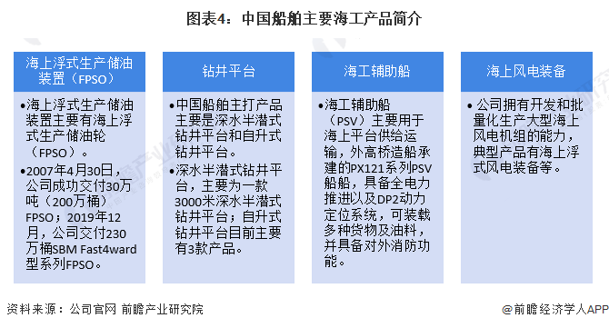 图表4：中国船舶主要海工产品简介