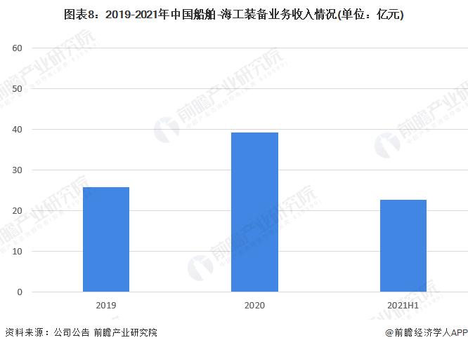 图表8：2019-2021年中国船舶-海工装备业务收入情况(单位：亿元)