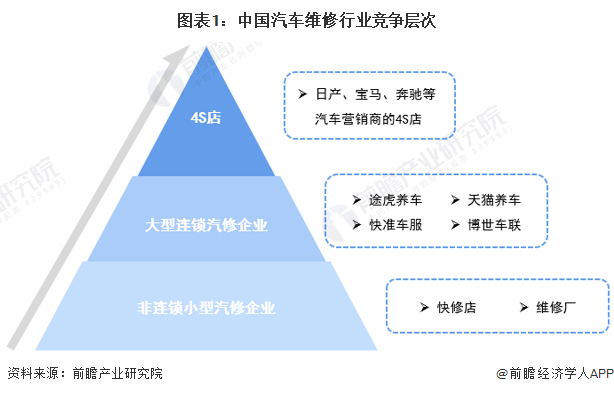 图表1：中国汽车维修行业竞争层次