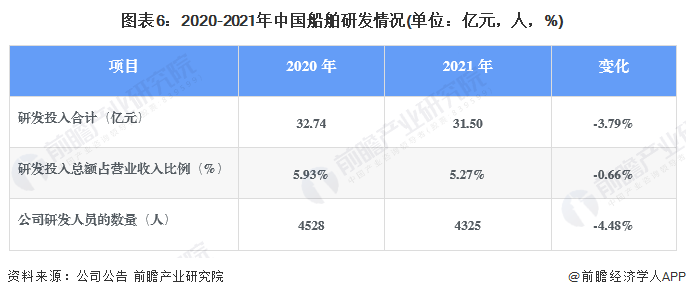 图表6：2020-2021年中国船舶研发情况(单位：亿元，人，%)
