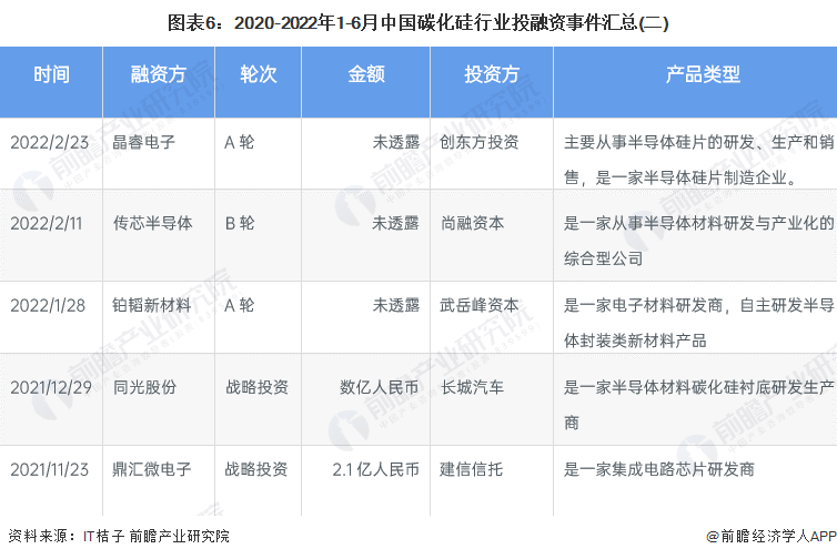 图表6：2020-2022年1-6月中国碳化硅行业投融资事件汇总(二)