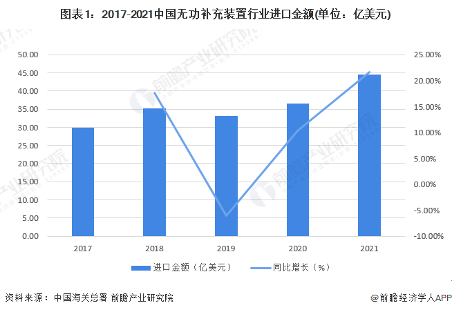 图表1：2017-2021中国无功补充装置行业进口金额(单位：亿美元)