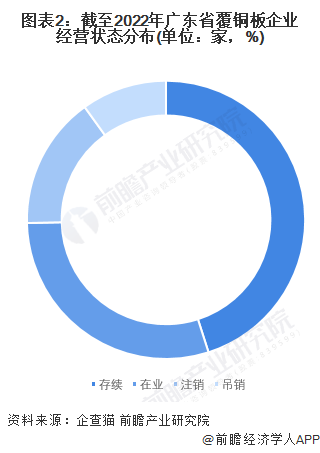 图表2：截至2022年广东省覆铜板企业经营状态分布(单位：家，%)