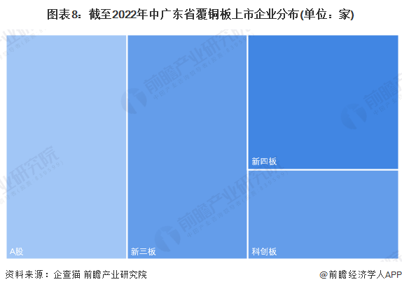 圖表8：截至2022年中廣東省覆銅板上市企業分布(單位：家)