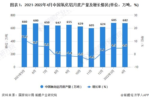 图表1：2021-2022年4月中国氧化铝月度产量及增长情况(单位：万吨，%)