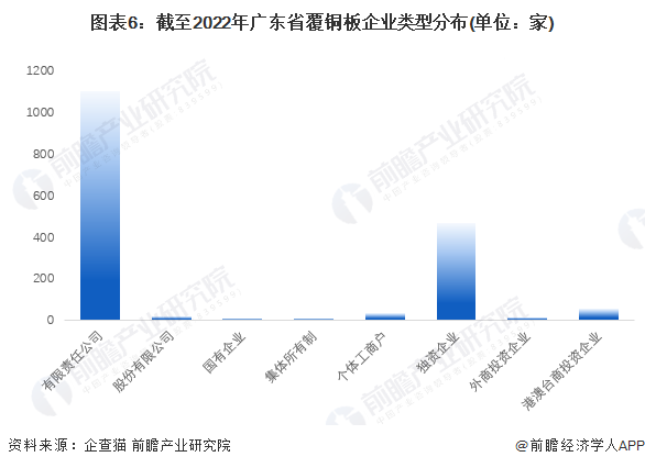 图表6：截至2022年广东省覆铜板企业类型分布(单位：家)