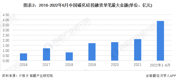 图表2：2016-2022年6月中国碳化硅投融资单笔最大金额(单位：亿元)