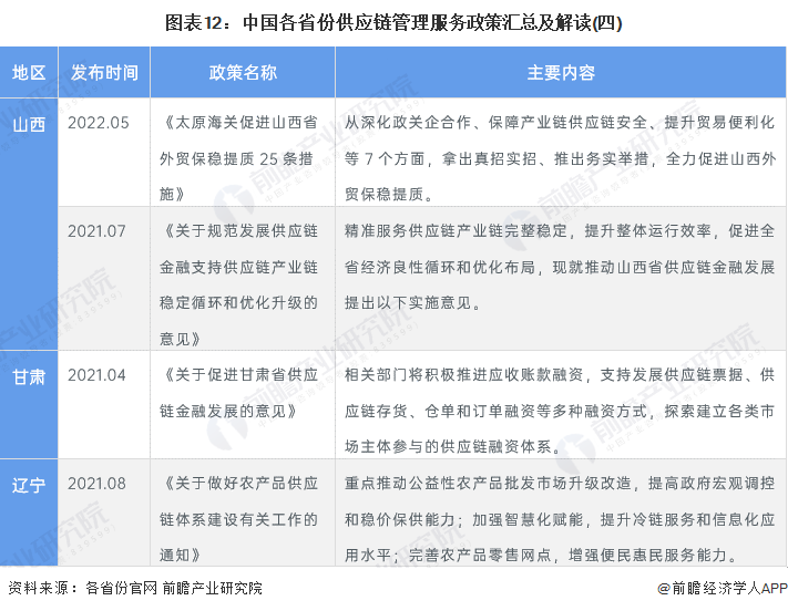 图表12：中国各省份供应链管理服务政策汇总及解读(四)
