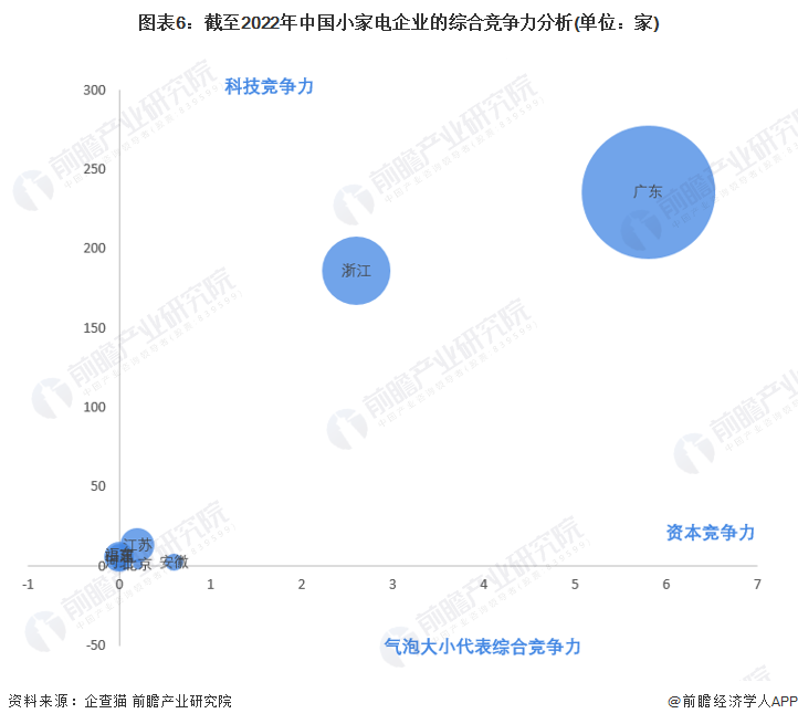 圖表6：截至2022年中國小家電企業的綜合競爭力分析(單位：家)