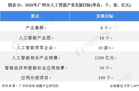 图表12：2022年广州市人工智能产业发展目标(单位：个，家，亿元)