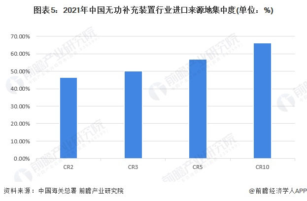 图表5：2021年中国无功补充装置行业进口来源地集中度(单位：%)