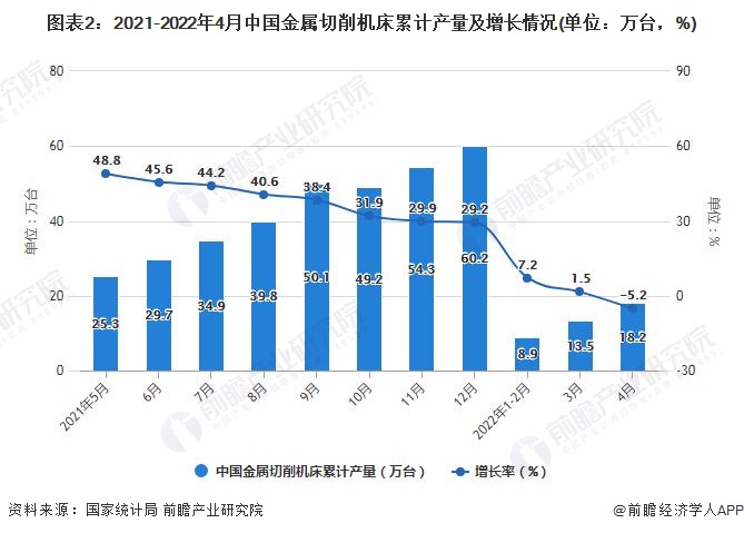 图表2：2021-2022年4月中国金属切削机床累计产量及增长情况(单位：万台，%)