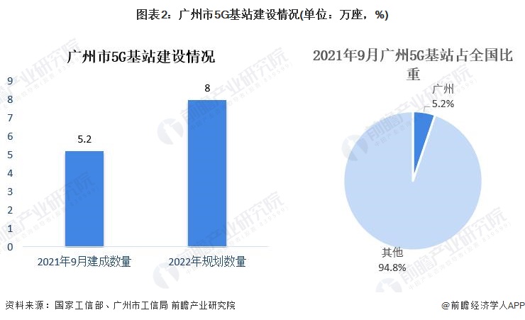 图表2：广州市5G基站建设情况(单位：万座，%)