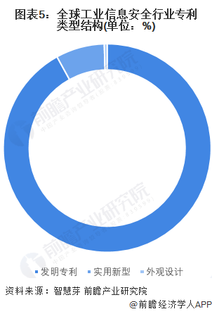 图表5：全球工业信息安全行业专利类型结构(单位：%)