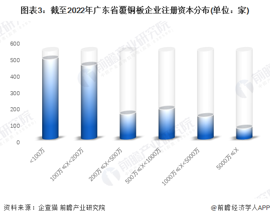 圖表3：截至2022年廣東省覆銅板企業注冊資本分布(單位：家)