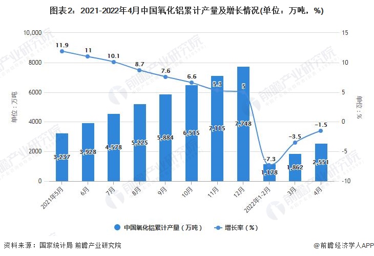 图表2：2021-2022年4月中国氧化铝累计产量及增长情况(单位：万吨，%)