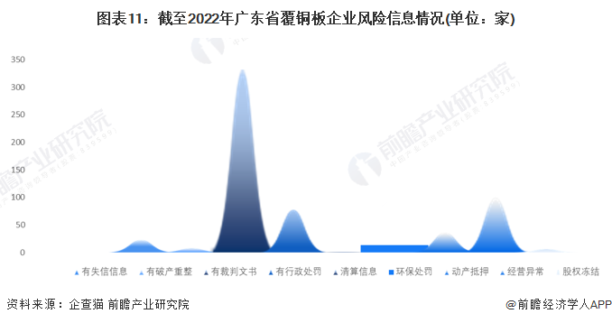 圖表11：截至2022年廣東省覆銅板企業風險信息情況(單位：家)