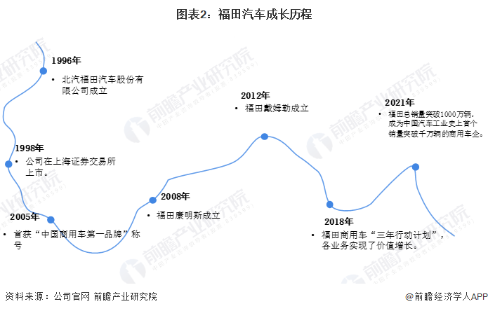 图表2：福田汽车成长历程