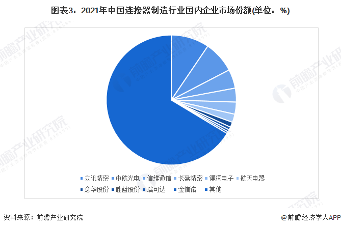 图表3：2021年中国连接器制造行业国内企业市场份额(单位：%)