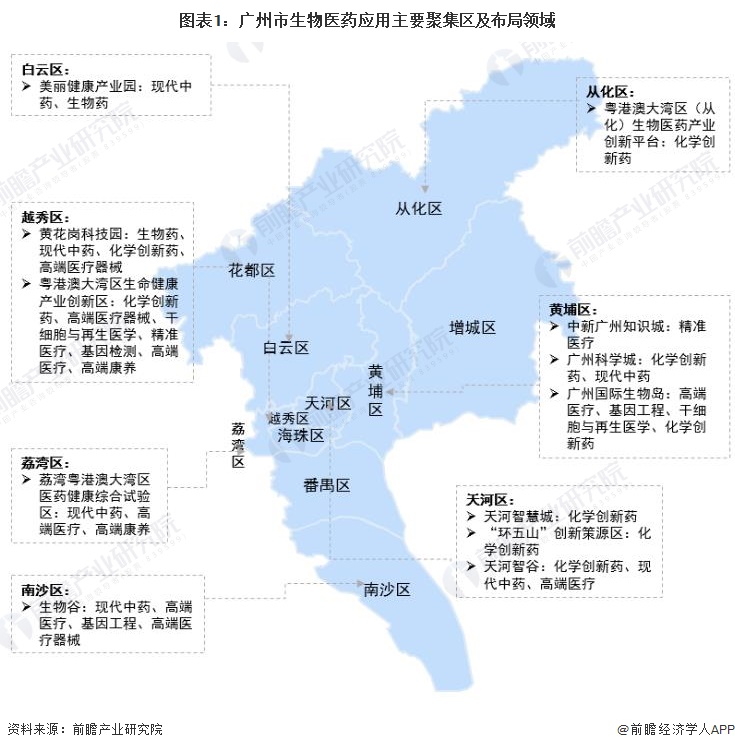 图表1：广州市生物医药应用主要聚集区及布局领域