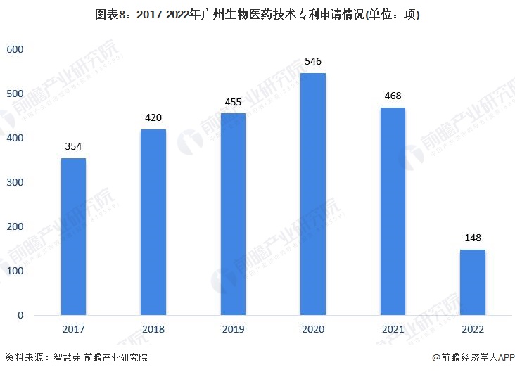图表8：2017-2022年广州生物医药技术专利申请情况(单位：项)