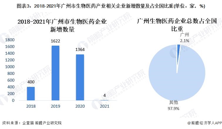 图表3：2018-2021年广州市生物医药产业相关企业新增数量及占全国比重(单位：家，%)