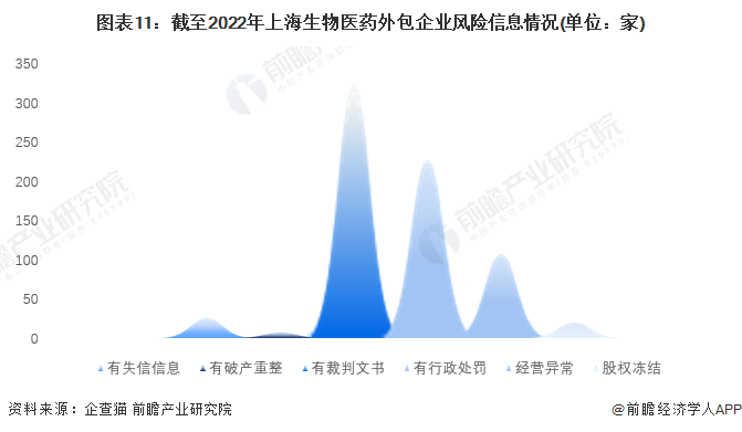 图表11：截至2022年上海生物医药外包企业风险信息情况(单位：家)