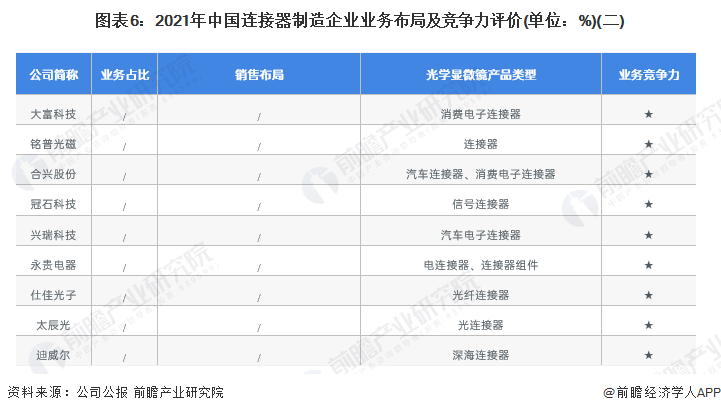 图表6：2021年中国连接器制造企业业务布局及竞争力评价(单位：%)(二)