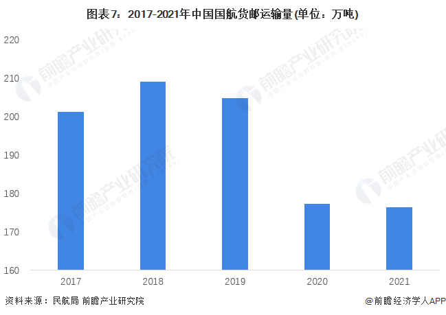 图表7：2017-2021年中国国航货邮运输量(单位：万吨)