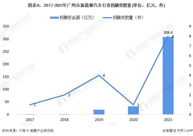 图表9：2017-2021年广州市新能源汽车行业投融资数量(单位：亿元，件)