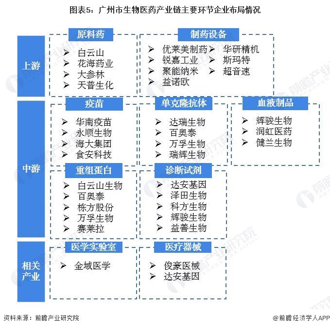 图表5：广州市生物医药产业链主要环节企业布局情况