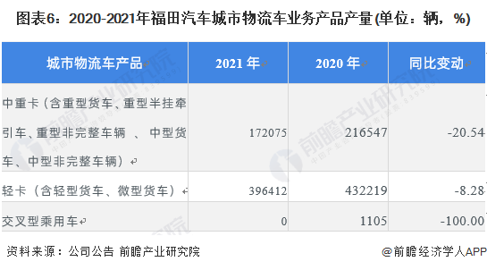 图表6：2020-2021年福田汽车城市物流车业务产品产量(单位：辆，%)