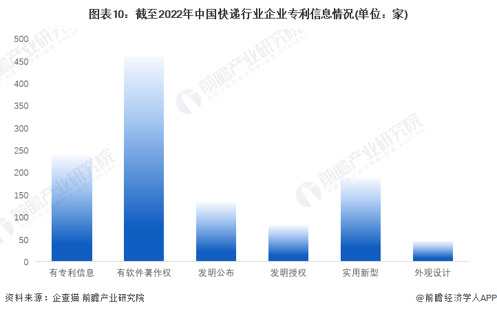图表10：截至2022年中国快递行业企业专利信息情况(单位：家)