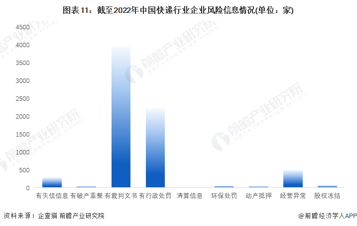 图表11：截至2022年中国快递行业企业风险信息情况(单位：家)