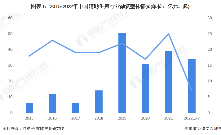 图表1：2015-2022年中国辅助生殖行业融资整体情况(单位：亿元，起)