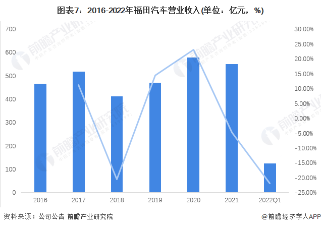 图表7：2016-2022年福田汽车营业收入(单位：亿元，%)