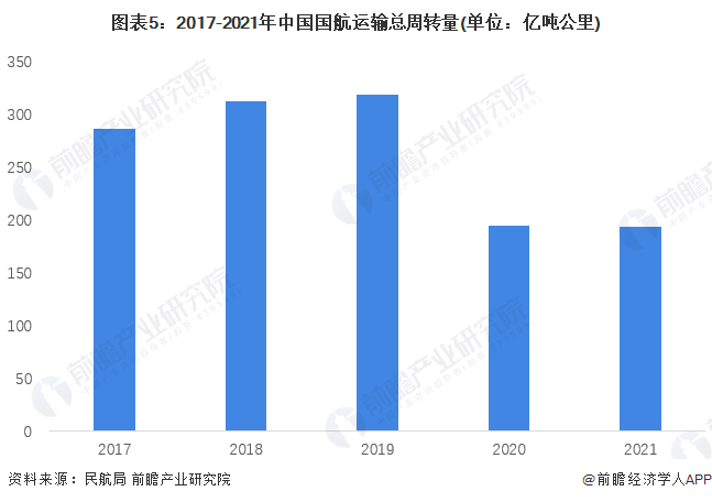 图表5：2017-2021年中国国航运输总周转量(单位：亿吨公里)