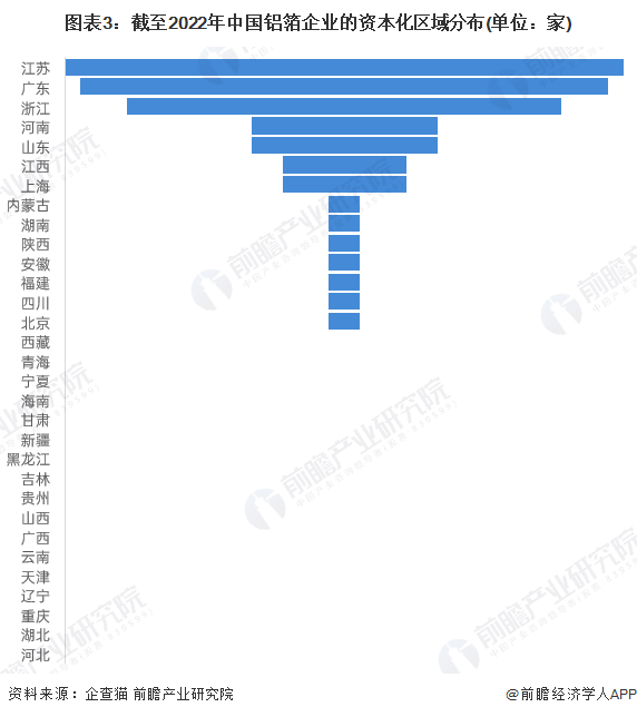 图表3：截至2022年中国铝箔企业的资本化区域分布(单位：家)