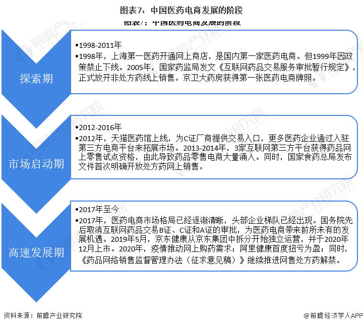 图表7：中国医药电商发展的阶段
